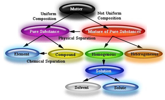 classification of matter chart